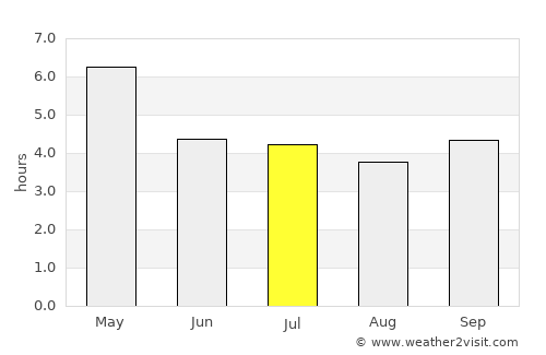 Shama Junction average rain in July