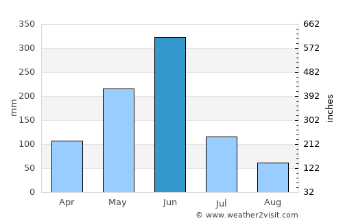 Shama Junction average rain in June