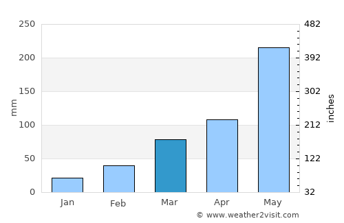 Shama Junction average rain in March