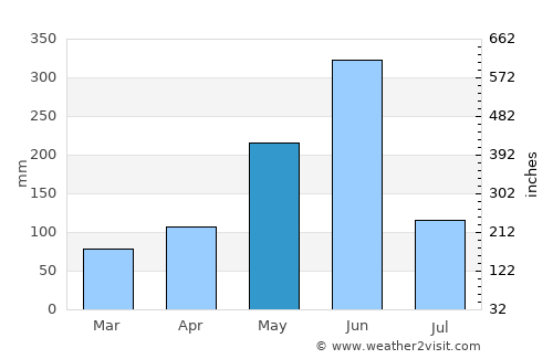 Shama Junction average rain in May