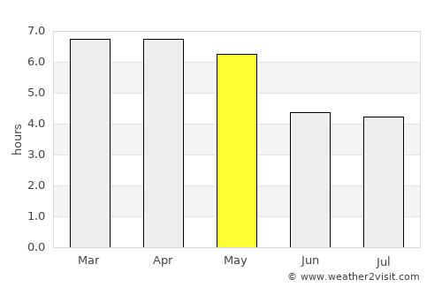 Shama Junction average rain in May