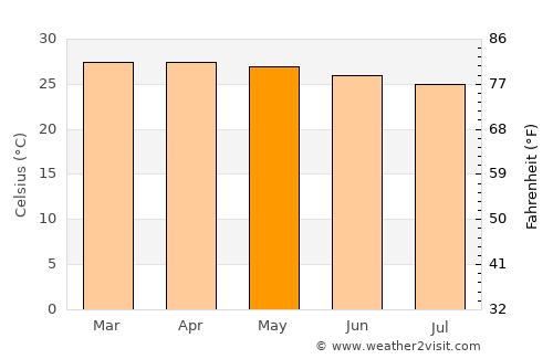 Shama Junction average temperature in May