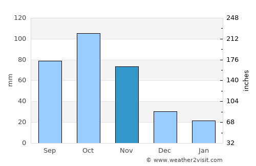 Shama Junction average rain in November