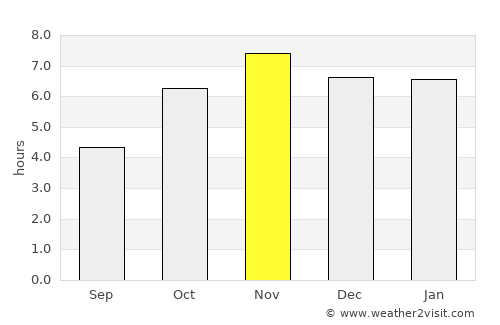 Shama Junction average rain in November