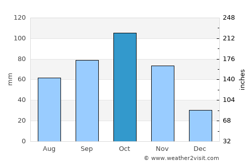Shama Junction average rain in October