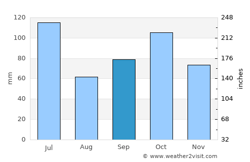 Shama Junction average rain in September