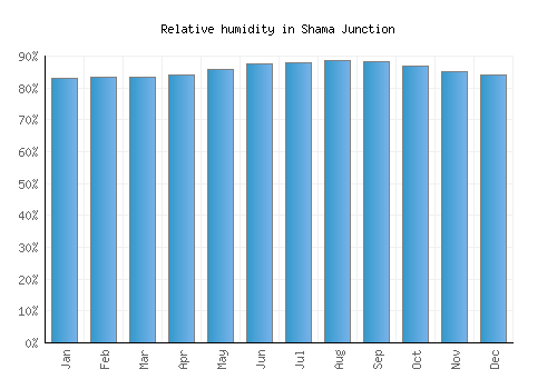 Shama Junction relative humidity averages
