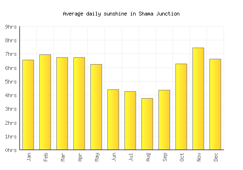 Shama Junction average daily sunshine chart