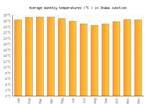 Shama Junction average temperature chart (Celsius)