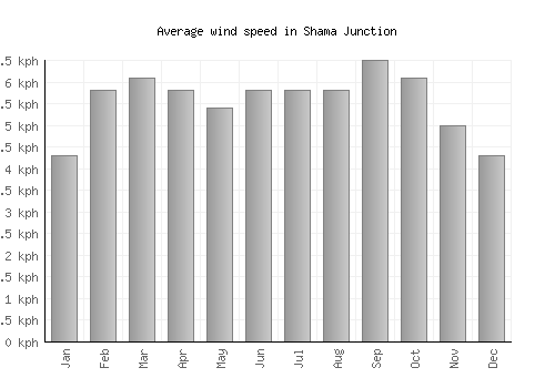 Shama Junction average winspeed by month (km/h)