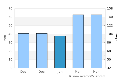 Shamakhi average rain in January