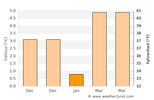 Shamakhi average temperature in January
