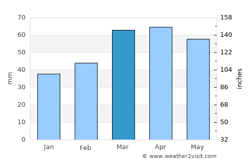 Shamakhi average rain in March