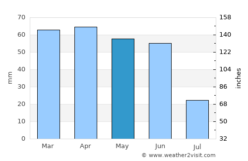 Shamakhi average rain in May
