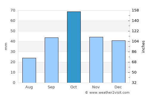 Shamakhi average rain in October