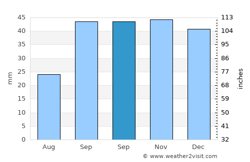 Shamakhi average rain in September