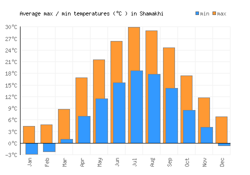 Shamakhi average minimum / maximum temperatures (Celsius)