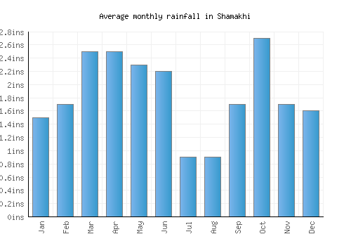 Shamakhi monthly rainfall chart (inches)