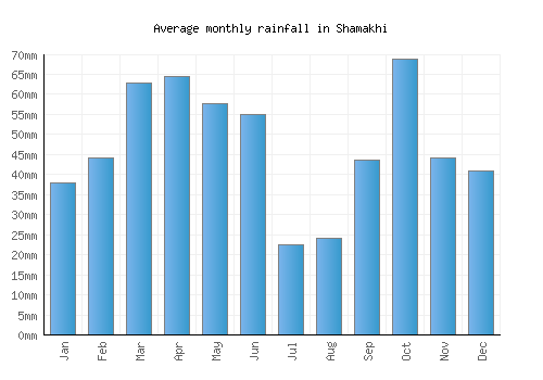 Shamakhi monthly rainfall chart (mm)