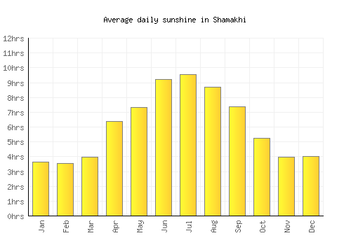 Shamakhi average daily sunshine chart