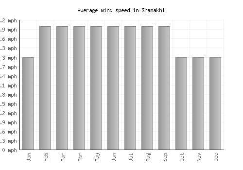 Shamakhi average winspeed by month (mph)