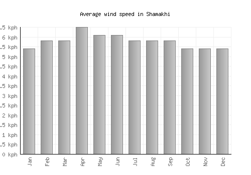 Shamakhi average winspeed by month (km/h)
