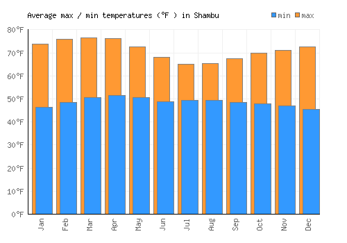 Shambu average minimum / maximum temperatures (Fahrenheit)