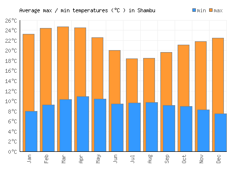 Shambu average minimum / maximum temperatures (Celsius)