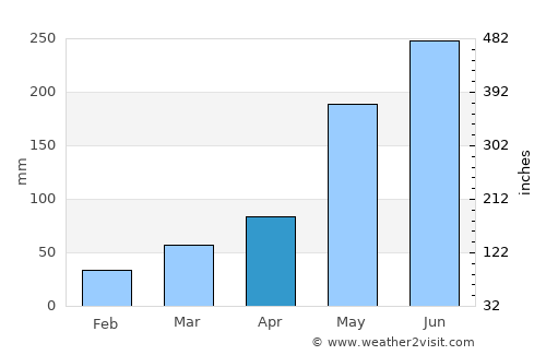 Shambu average rain in April