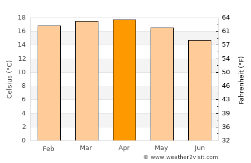 Shambu average temperature in April