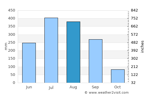 Shambu average rain in August