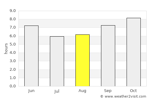 Shambu average rain in August