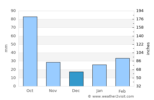 Shambu average rain in December