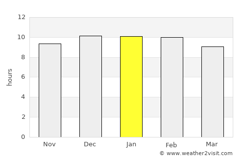 Shambu average rain in January