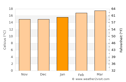 Shambu average temperature in January