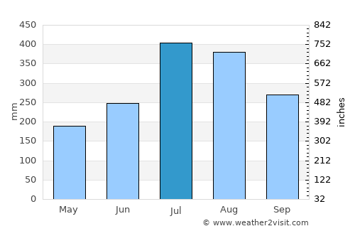 Shambu average rain in July