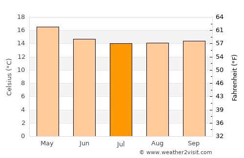 Shambu average temperature in July