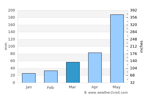 Shambu average rain in March