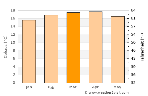 Shambu average temperature in March