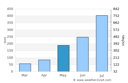 Shambu average rain in May