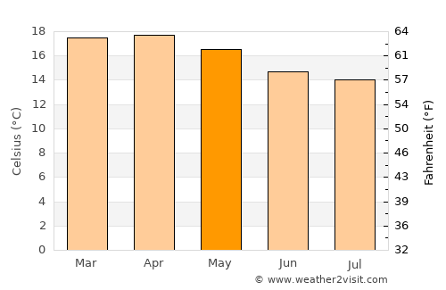 Shambu average temperature in May