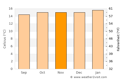 Shambu average temperature in November