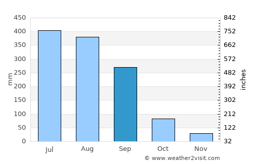 Shambu average rain in September