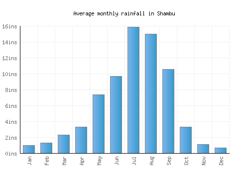 Shambu monthly rainfall chart (inches)