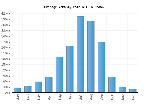 Shambu monthly rainfall chart (mm)