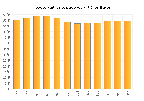 Shambu average temperature chart (Fahrenheit)