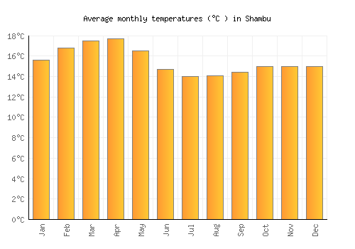 Shambu average temperature chart (Celsius)