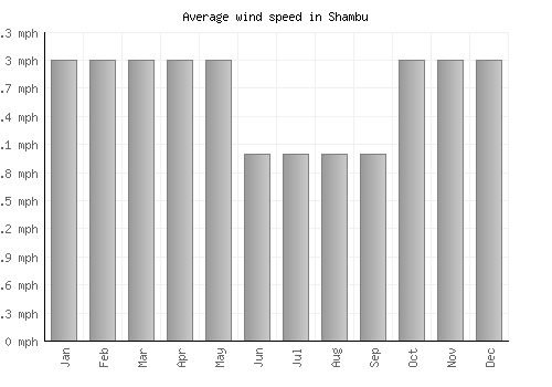Shambu average winspeed by month (mph)