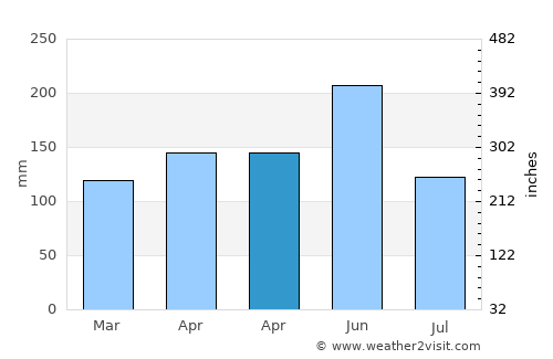 Shamen average rain in April