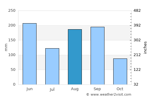 Shamen average rain in August
